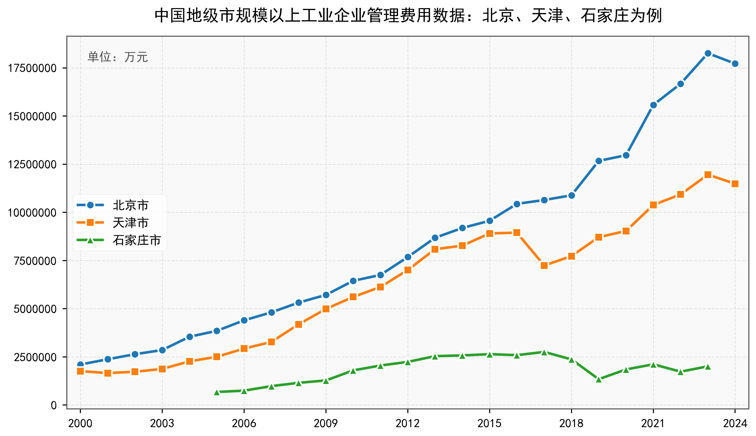 中国地级市规模以上工业企业管理费用数据:2000-2024年